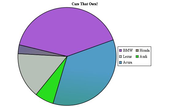 Pie Chart