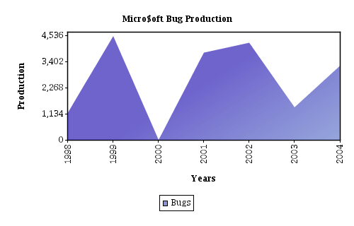 Chart Title