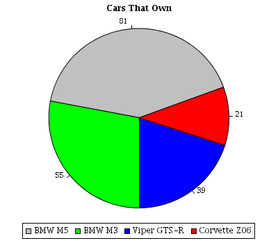 Pie Chart Value Labels